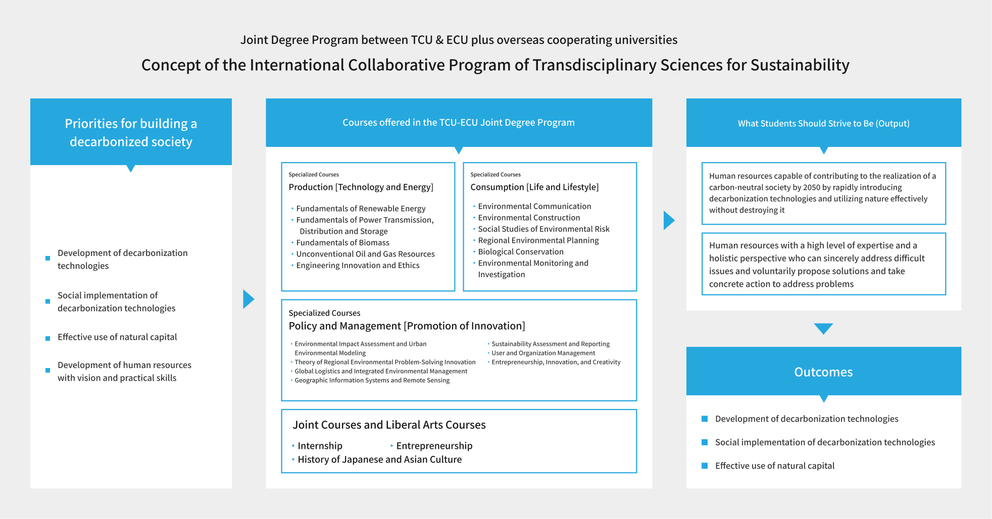 Concept of the International Collaborative Program of Transdisciplinary Sciences for Sustainability