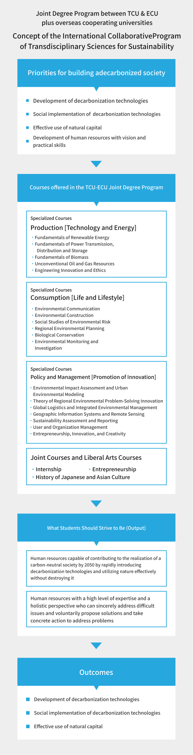 Concept of the International Collaborative Program of Transdisciplinary Sciences for Sustainability