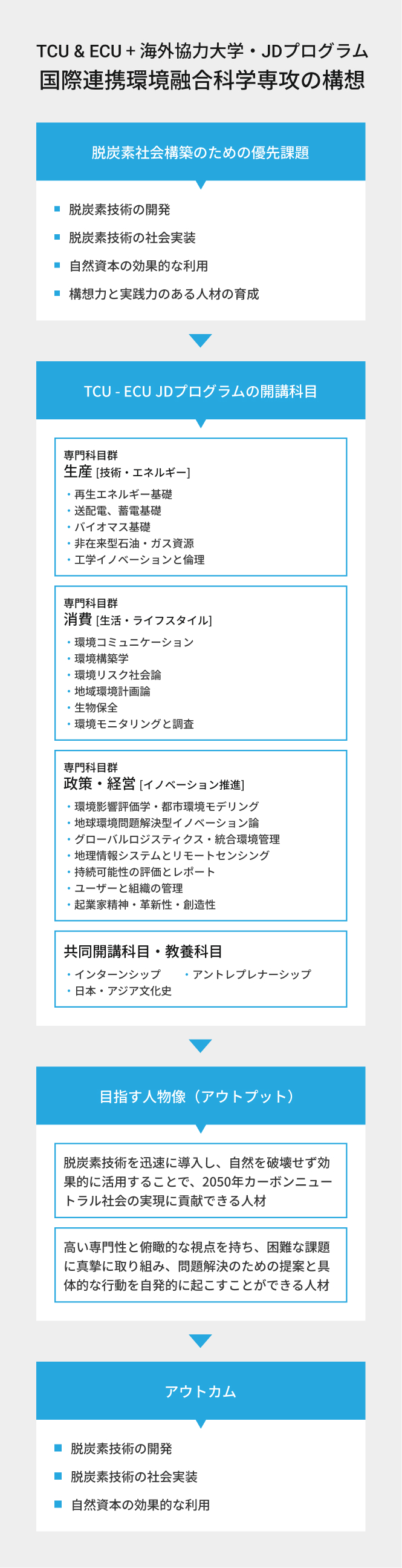 国際連携環境融合科学専攻の構想