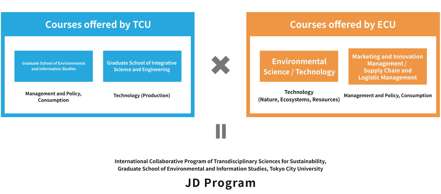 Joint Degree Program