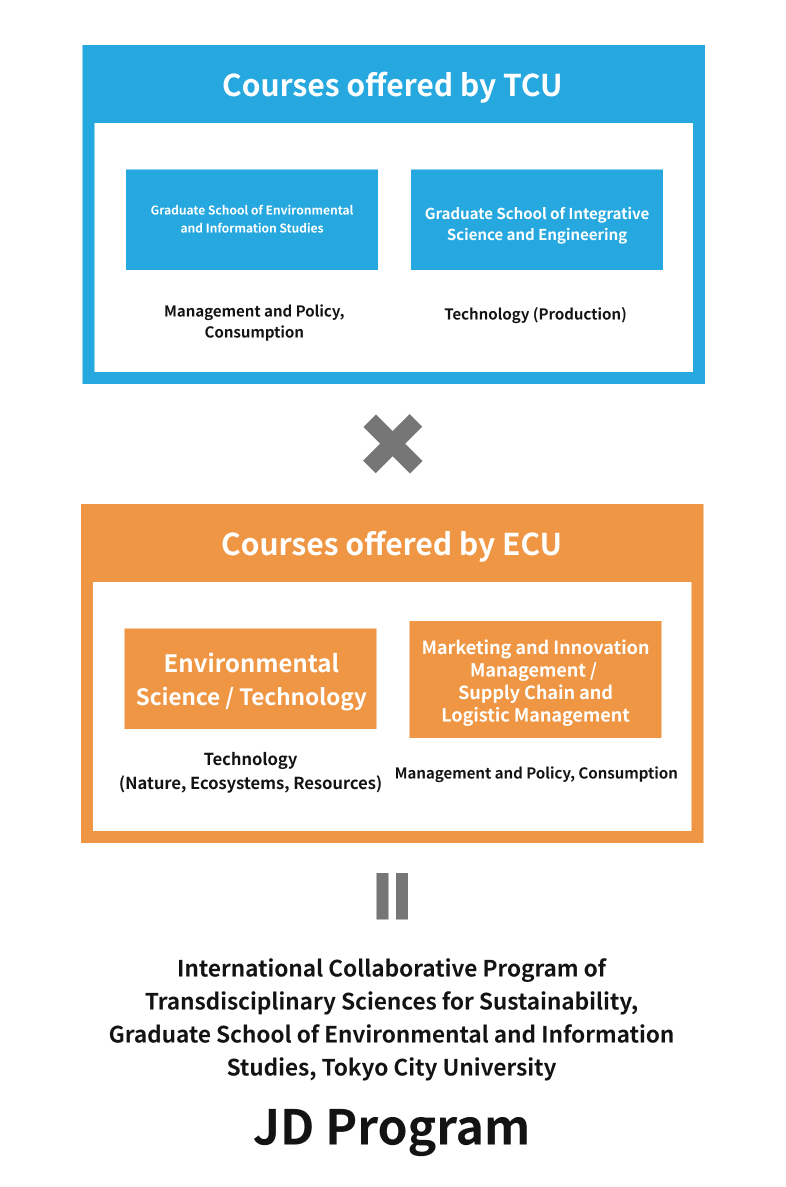 Joint Degree Program