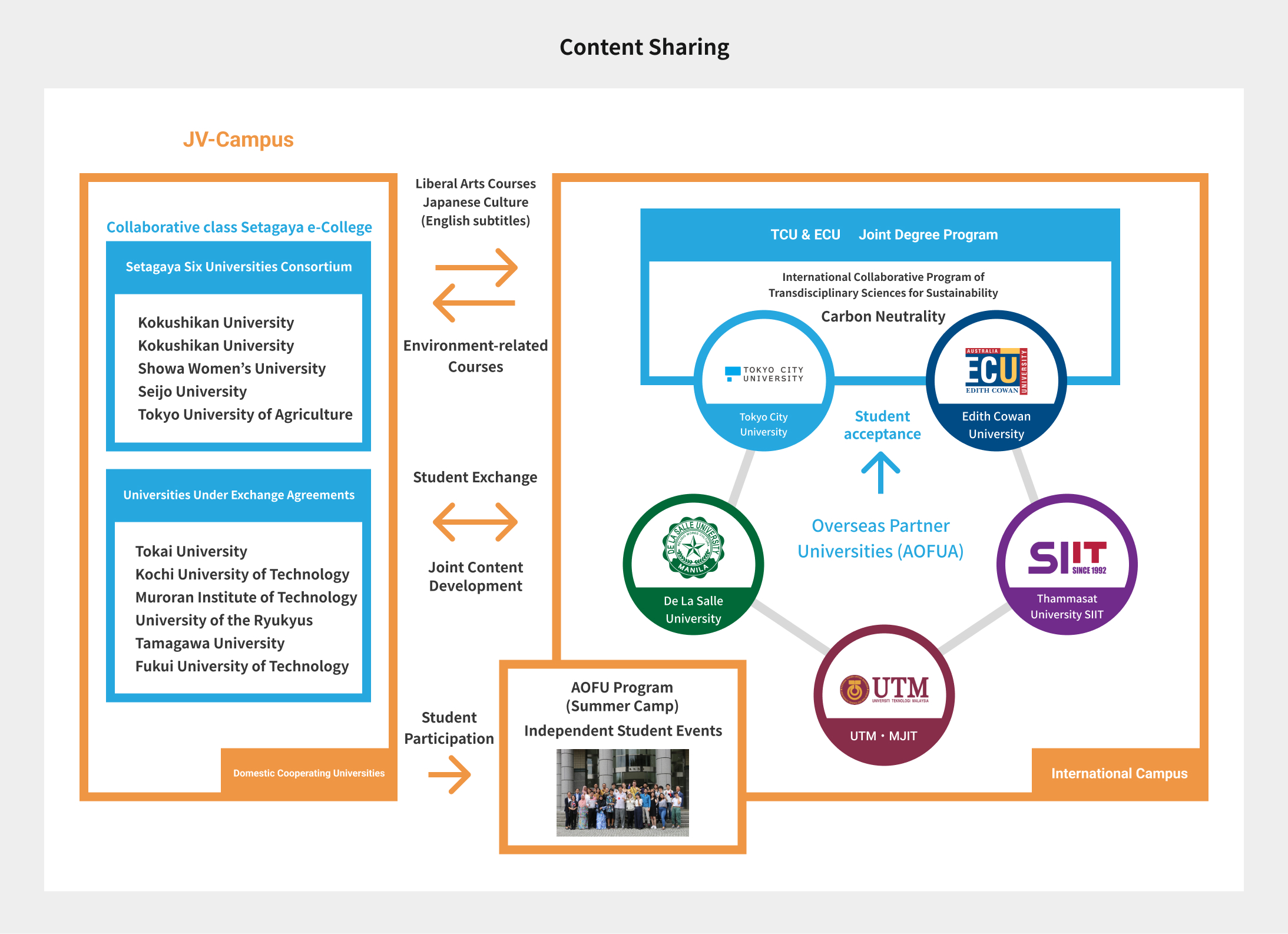 Sharing JV-Campus Content